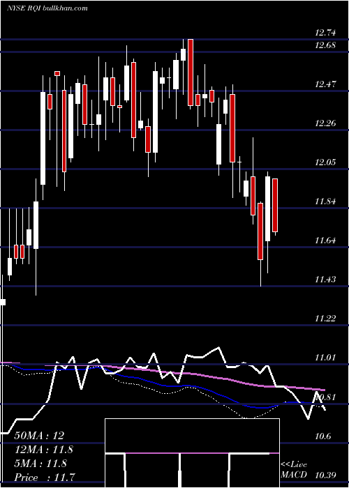  weekly chart CohenSteers