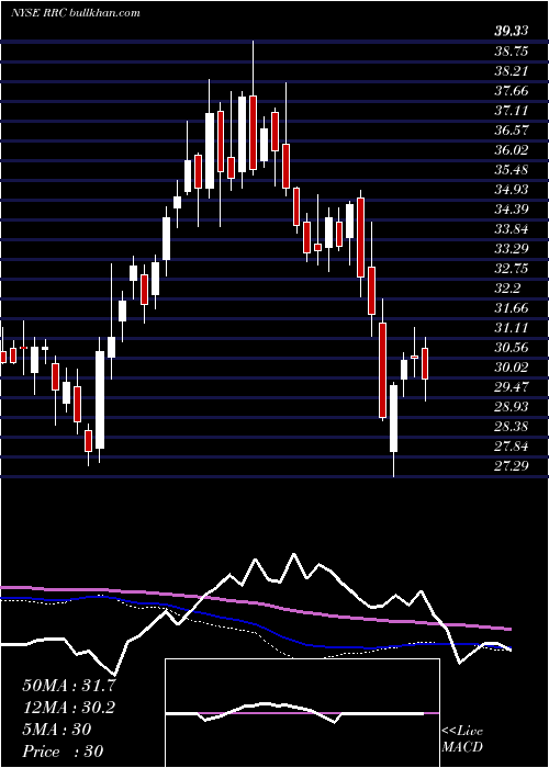  weekly chart RangeResources