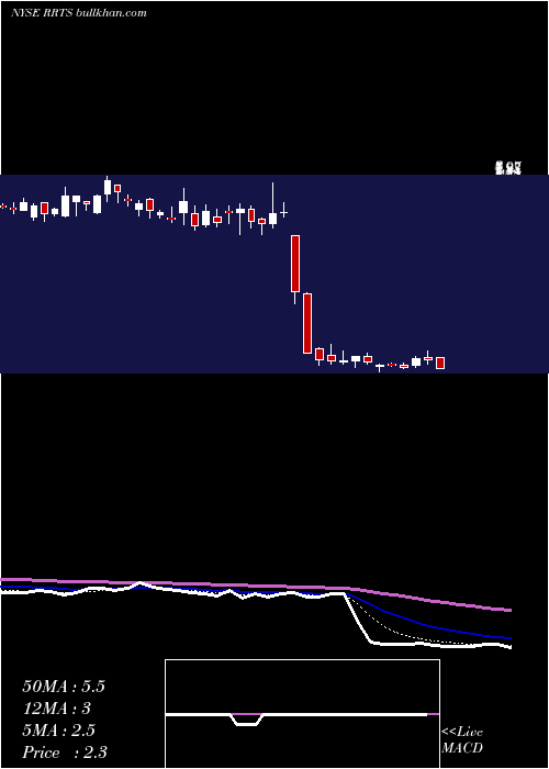  Daily chart RoadrunnerTransportation