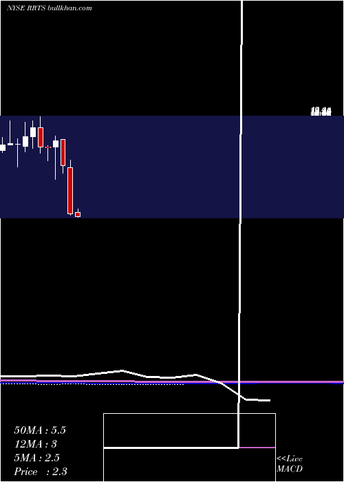  monthly chart RoadrunnerTransportation