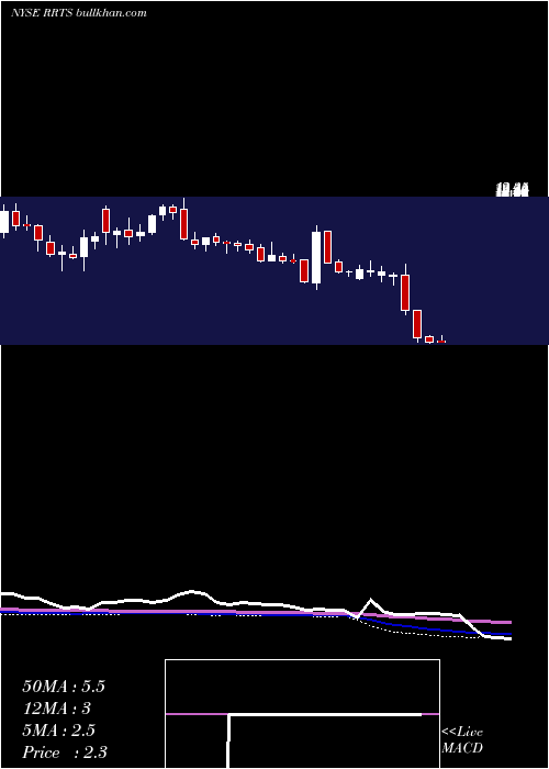  weekly chart RoadrunnerTransportation