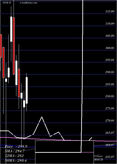  monthly chart RelianceSteel