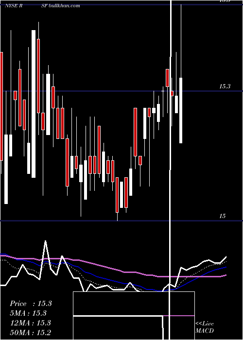  Daily chart RivernorthMarketplace