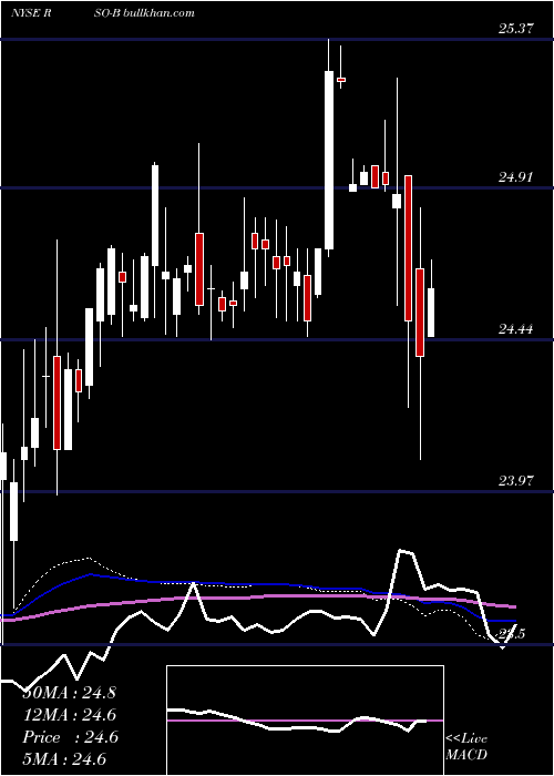  weekly chart ResourceCapital