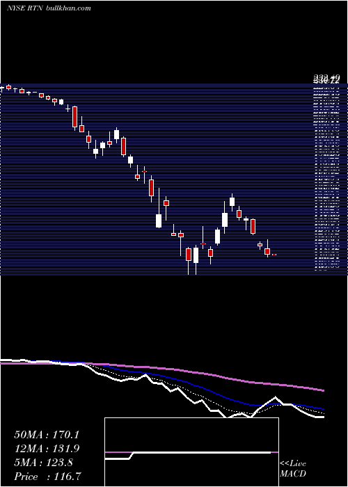  Daily chart RaytheonCompany