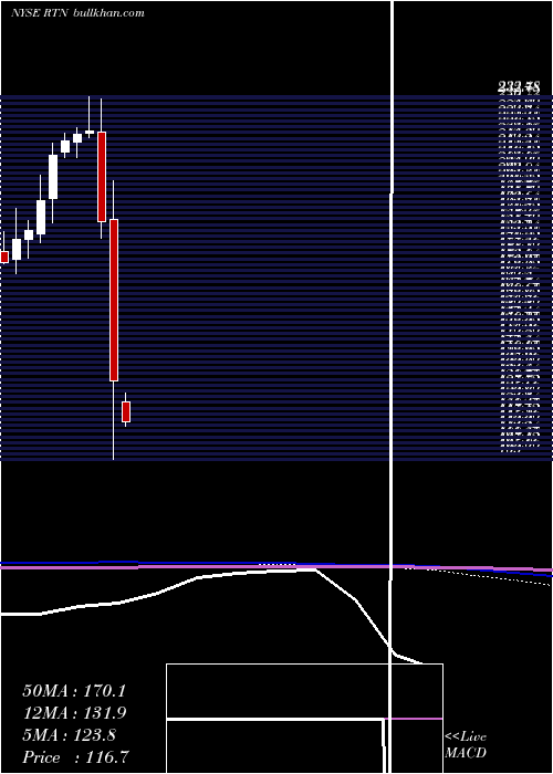  monthly chart RaytheonCompany