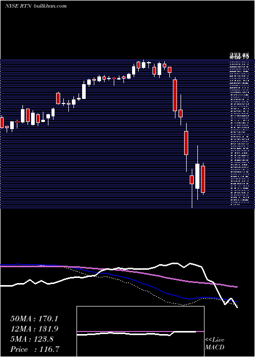  weekly chart RaytheonCompany