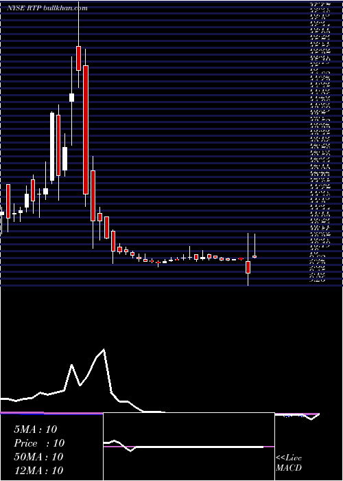  weekly chart ReinventTechnology