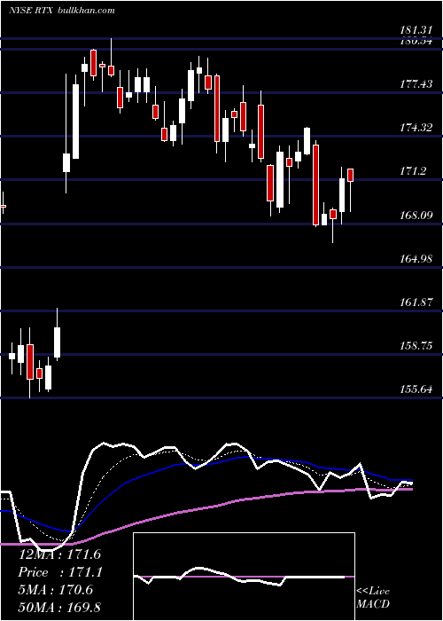  Daily chart RaytheonTechnologies