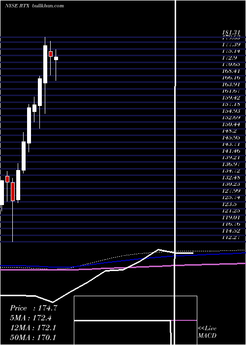  monthly chart RaytheonTechnologies
