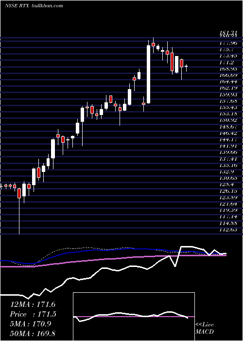  weekly chart RaytheonTechnologies