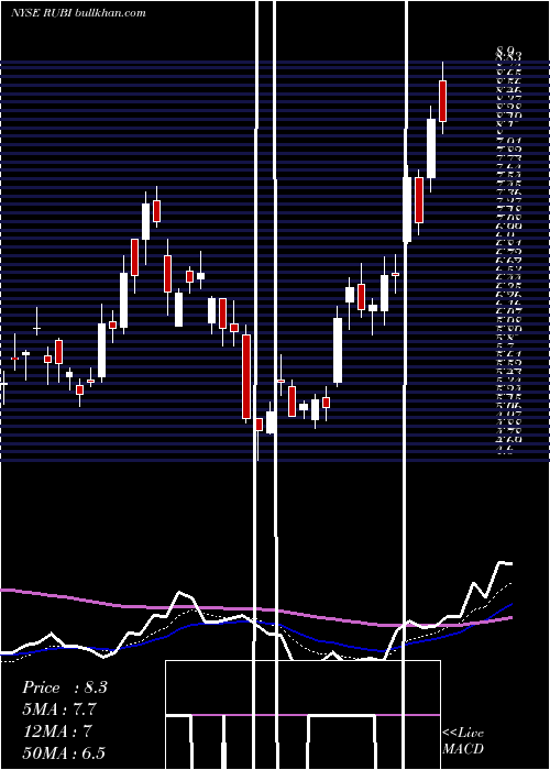  Daily chart RubiconProject
