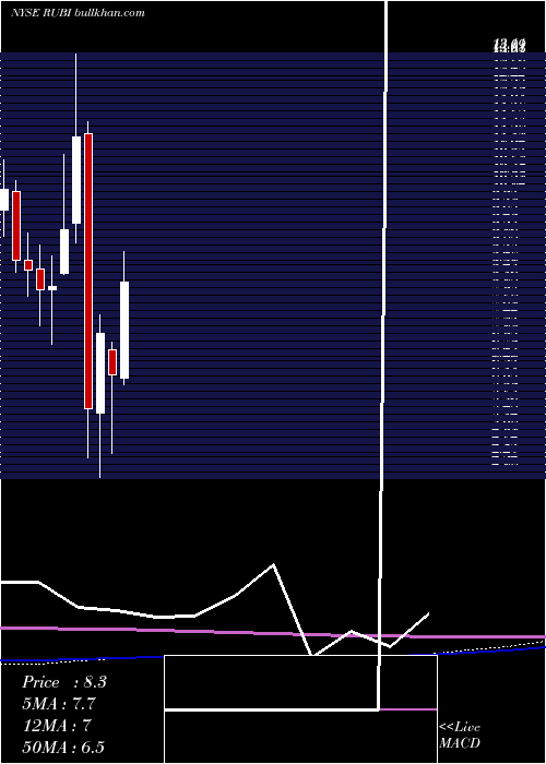  monthly chart RubiconProject