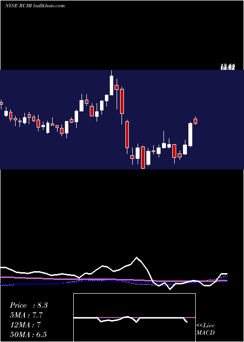  weekly chart RubiconProject