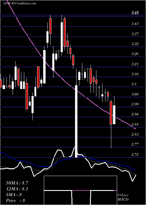  Daily chart RetailValue
