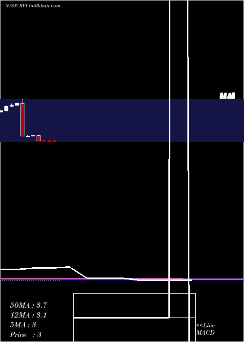  monthly chart RetailValue