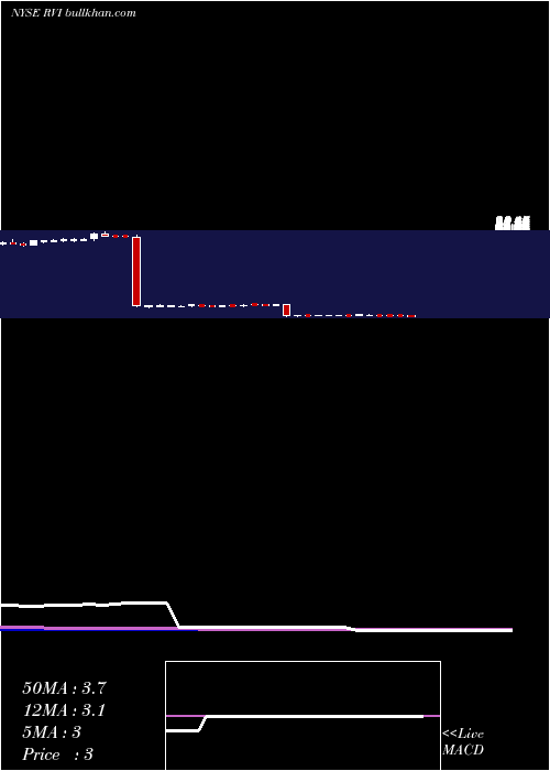  weekly chart RetailValue