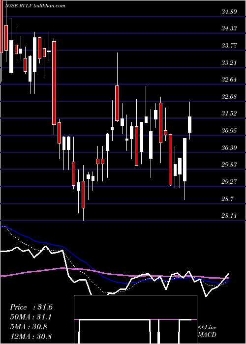  Daily chart RevolveGroup