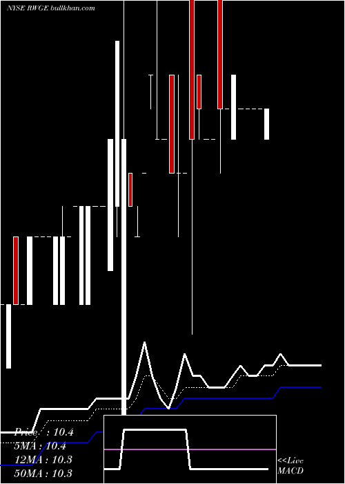  Daily chart RegalwoodGlobal
