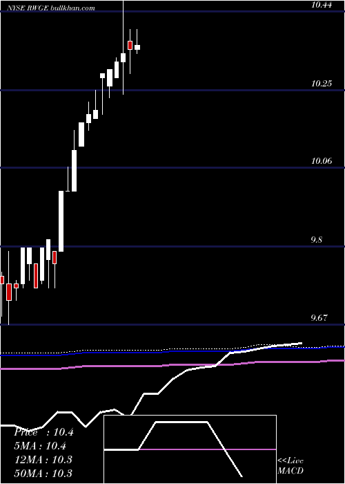  monthly chart RegalwoodGlobal