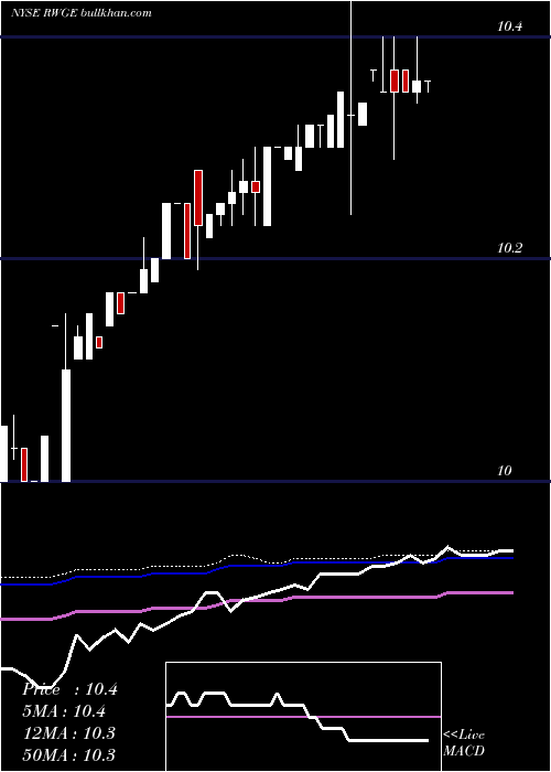  weekly chart RegalwoodGlobal