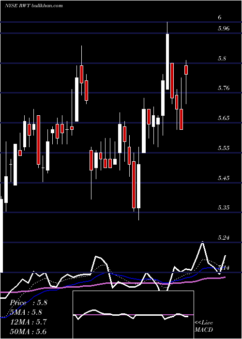  Daily chart RedwoodTrust