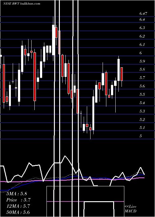  weekly chart RedwoodTrust
