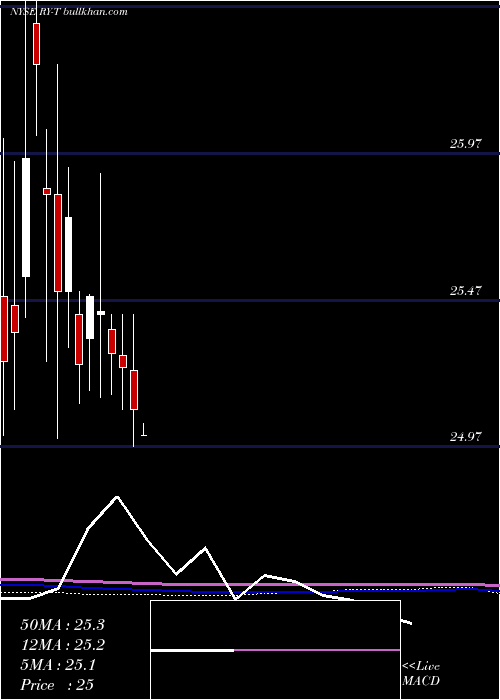  monthly chart RoyalBank