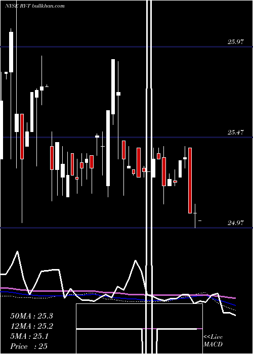  weekly chart RoyalBank