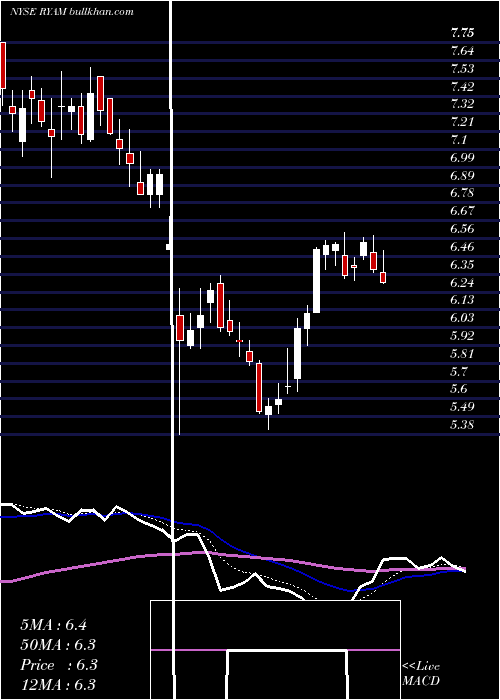  Daily chart RayonierAdvanced