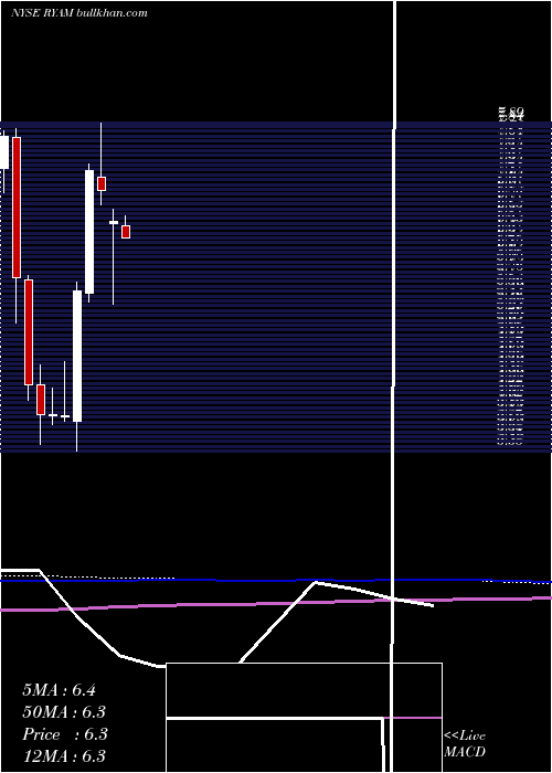 monthly chart RayonierAdvanced