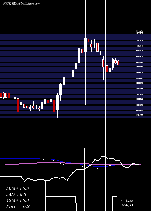  weekly chart RayonierAdvanced