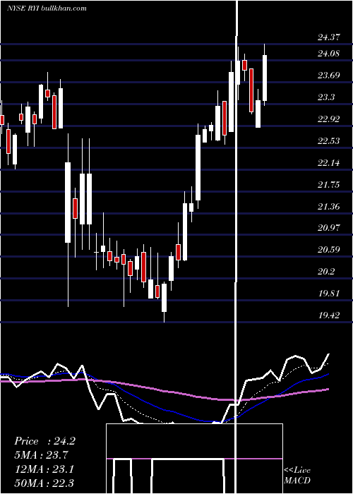  Daily chart RyersonHolding