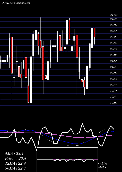  weekly chart RyersonHolding