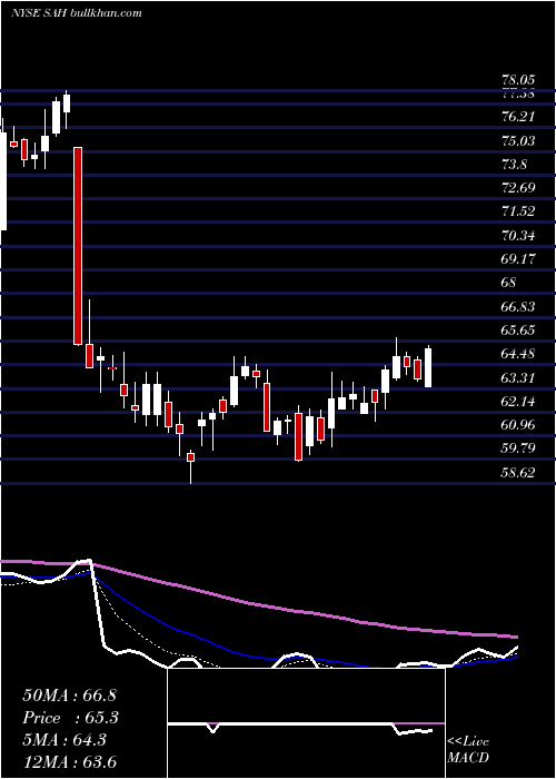  Daily chart SonicAutomotive
