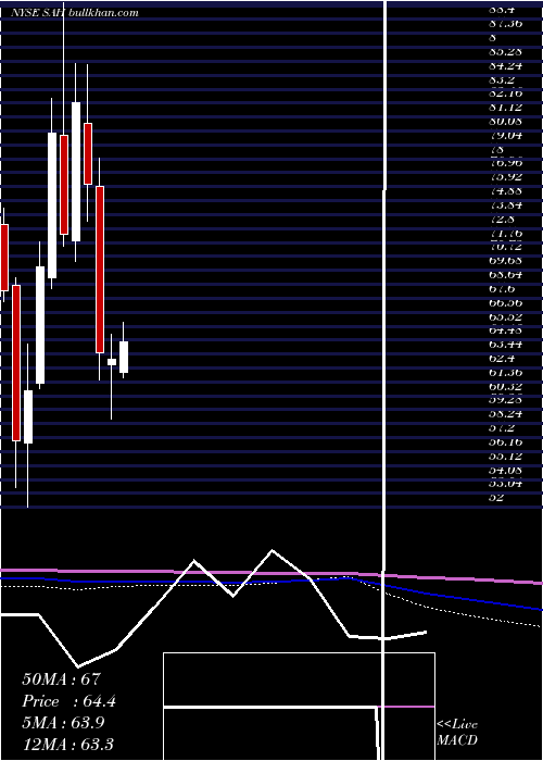  monthly chart SonicAutomotive