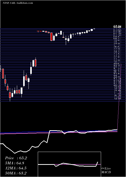  weekly chart SailpointTechnologies