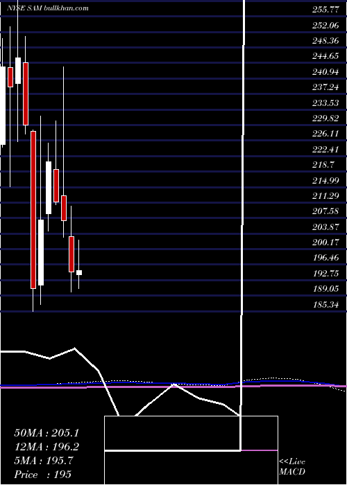  monthly chart BostonBeer