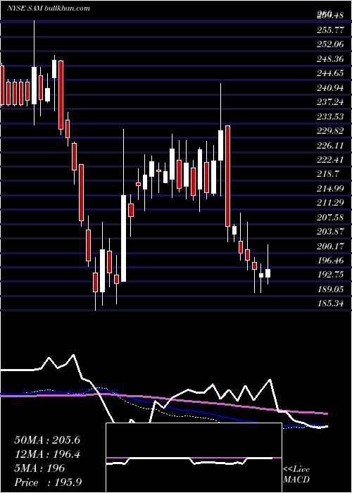  weekly chart BostonBeer