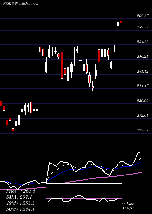  Daily chart SapSe