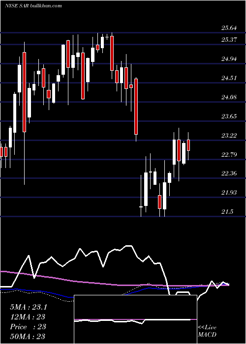  weekly chart SaratogaInvestment