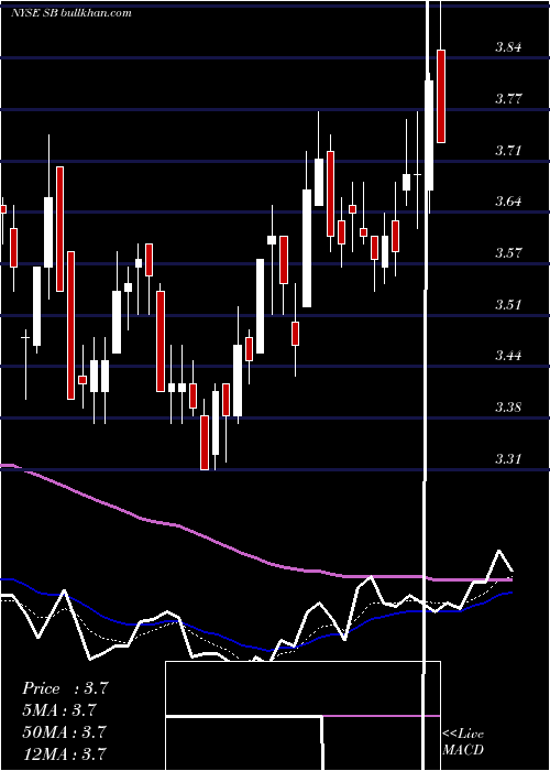  Daily chart SafeBulkers