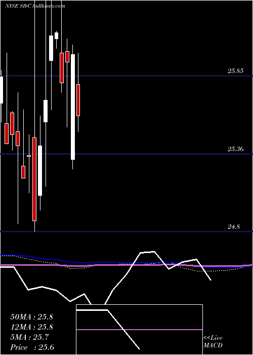  monthly chart SafeBulkers