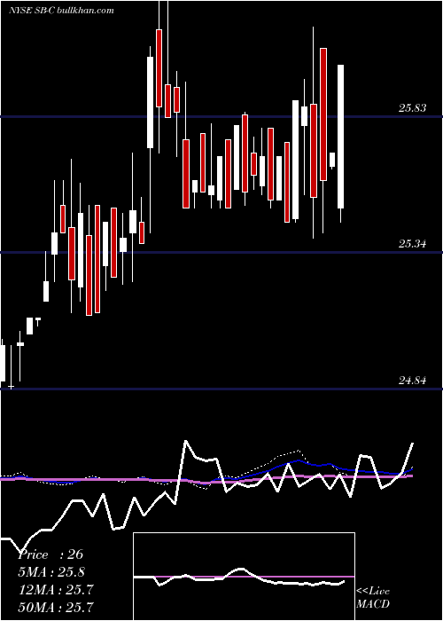  weekly chart SafeBulkers