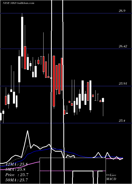  Daily chart SafeBulkers