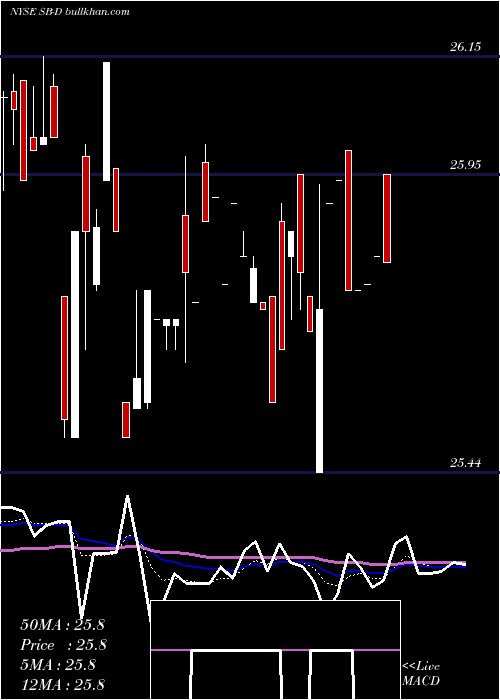  Daily chart SafeBulkers