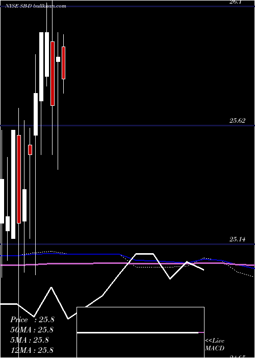  monthly chart SafeBulkers