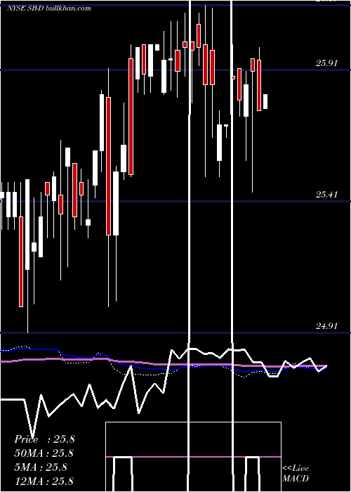 weekly chart SafeBulkers