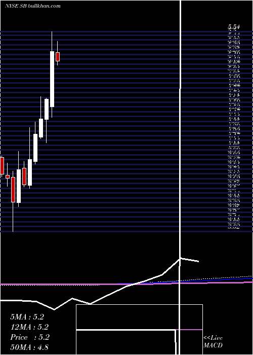  monthly chart SafeBulkers