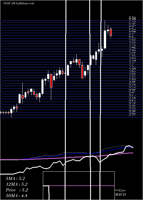  weekly chart SafeBulkers